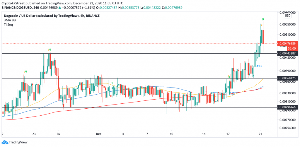 DOGE 4hour 1024x502 - علیرغم پامپ قیمت دوج کوین، اندیکاتورهای تکنیکال نزولی هستند!