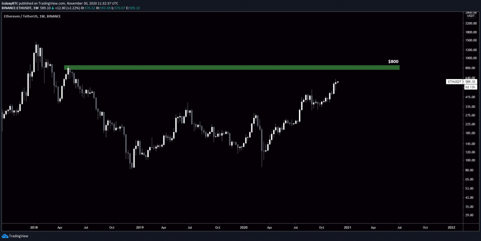 ETH800 - سقف بعدی اتریوم، 800 دلار است!