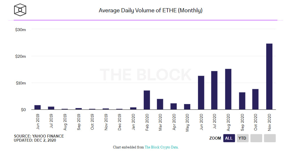 ETHE Monthly - رکورد میانگین حجم معاملات روزانه Grayscale's ETHE در ماه نوامبر