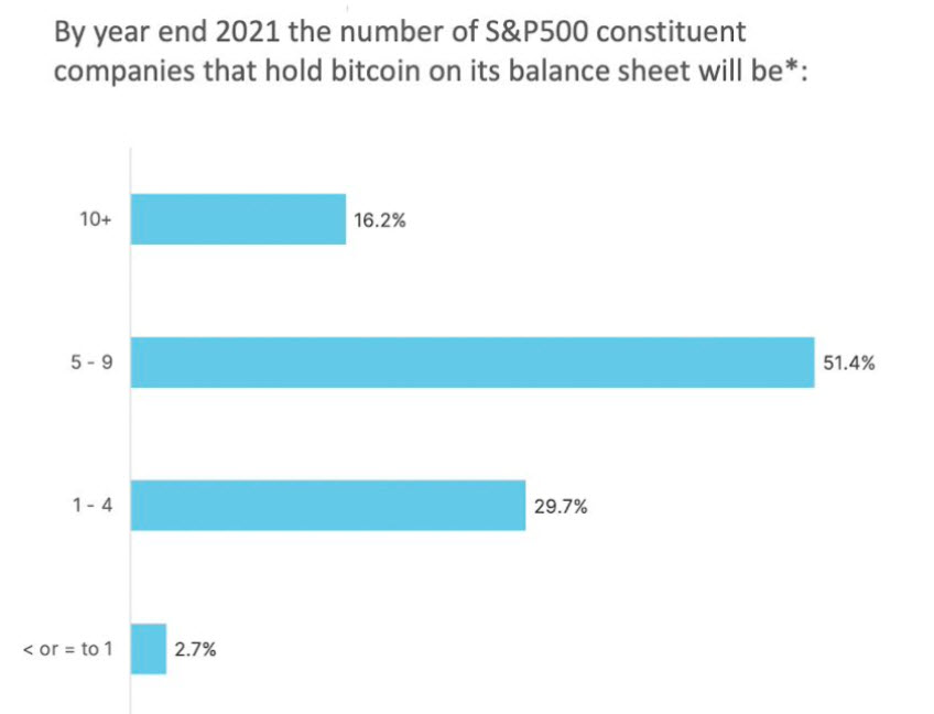 SP500 - آیا شرکت‌های S&amp;P 500، تا پایان سال 2021، بیت‌کوین خواهند داشت؟