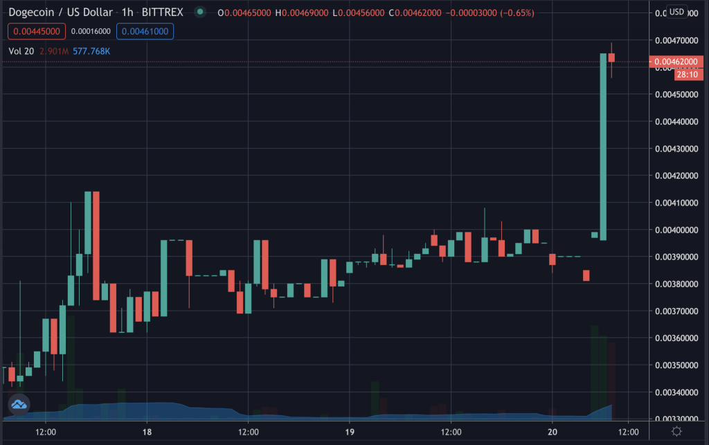 dogecoin price dec 2020 2048x1285 1 1024x643 - پامپ قیمت دوج کوین بعد از توئیت ایلان ماسک!