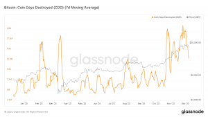 glassnode studio bitcoin coin days destroyed cdd 7 d moving average 300x169 - هولدر های بلند مدت بیت کوین در حال فروش دارایی های خود هستند!