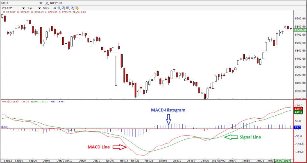 macd histogram - هیستوگرام چیست و چگونگی ترید با آن در اندیکاتور MACD