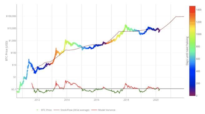photo 2020 12 11 15 49 36 - چگونگی پیش بینی قیمت بیت کوین مطابق مدل Stock to Flow