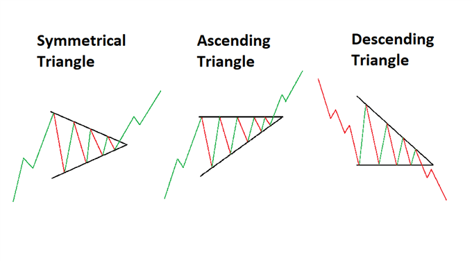 triangle patterns forex traders should know body 3trianglepatterns - آشنایی با 3 الگوی مثلث در فارکس که هر تریدر باید بداند!