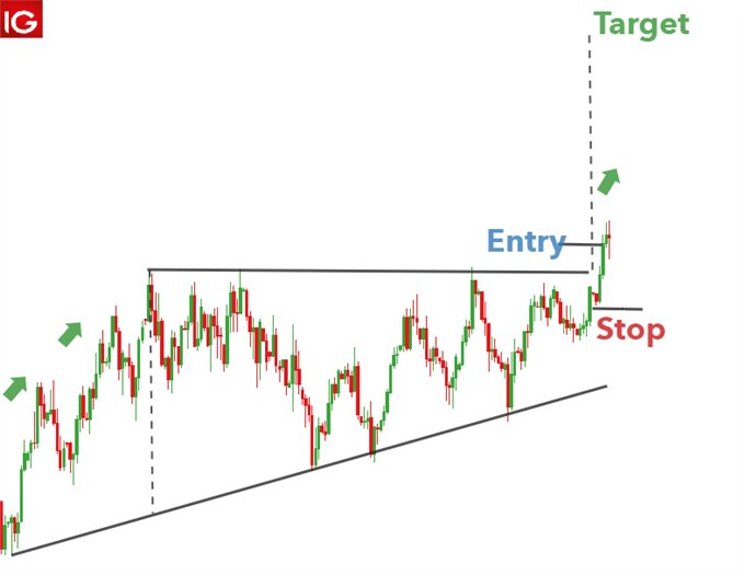 triangle patterns forex traders should know body AscendingtriangleUSdollarbasket - آشنایی با 3 الگوی مثلث در فارکس که هر تریدر باید بداند!