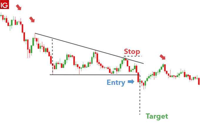 triangle patterns forex traders should know body DescendingtriangleGBPUSDdaily - آشنایی با 3 الگوی مثلث در فارکس که هر تریدر باید بداند!