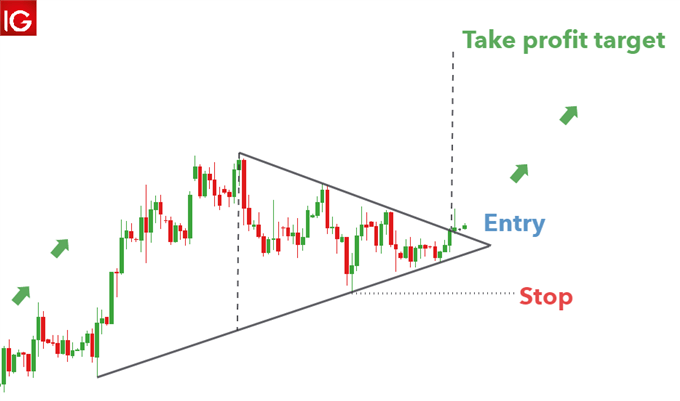 triangle patterns forex traders should know body SymmetricaltriangleAUDUSD - آشنایی با 3 الگوی مثلث در فارکس که هر تریدر باید بداند!