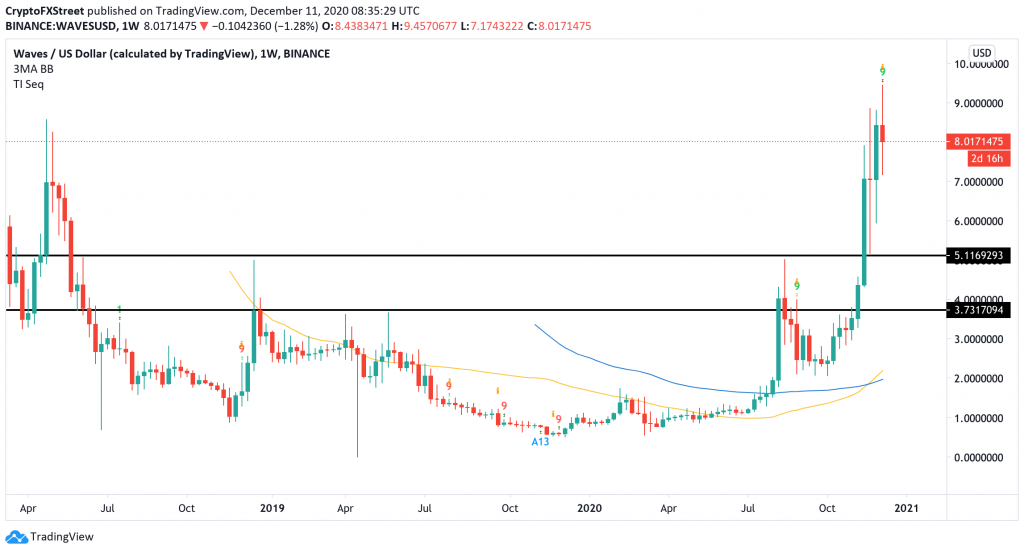 waves weekly 1024x553 - تحلیل تکنیکال ویوز Waves؛ جمعه 21 آذر