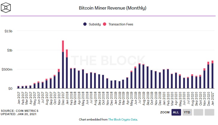 درآمد ماهیانه ماینرها - درآمد ماینرهای بیت کوین از ابتدای ژانویه تاکنون از مرز 700 میلیون دلار گذشت!