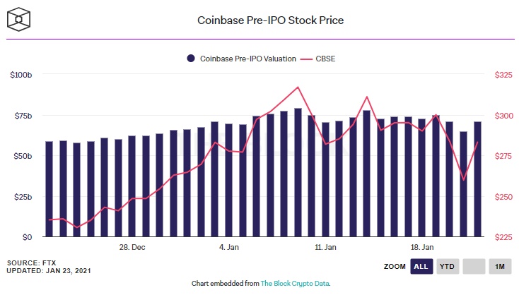 نمودار سهام کوین بیس - کوین بیس یک بازار ثانویه برای سهام خصوصی پیش از عرضه عمومی راه اندازی می کند