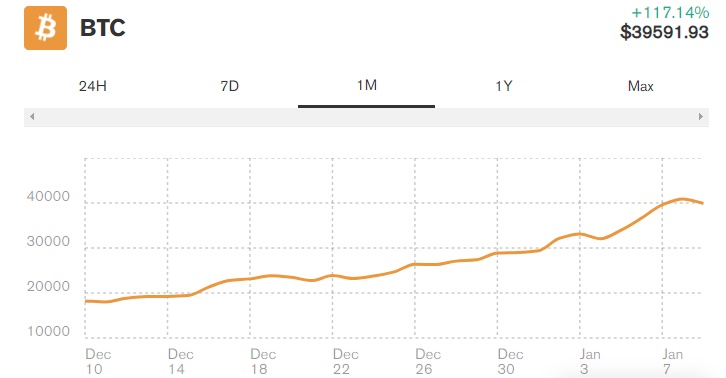 نمودار قیمت - حجم معاملات روزانه بیت کوین به رکوردی تازه رسیده است