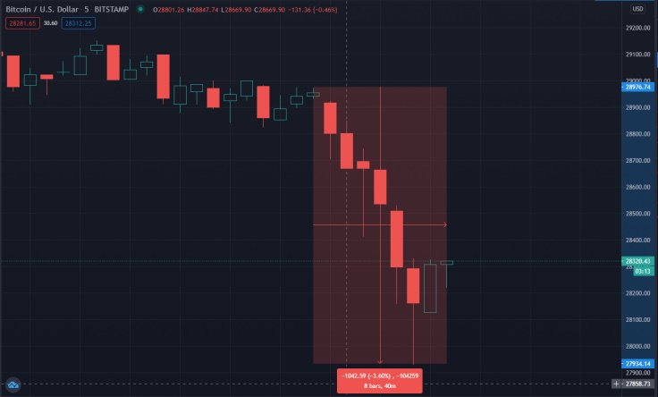 چارت بیتکوین 1 - قیمت بیت کوین از مرز 34000 دلار هم گذشت