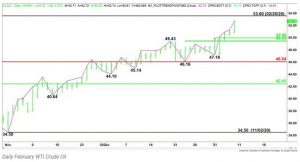 چارت نفت 4 300x162 - تحلیل هفتگی اخبار و قیمت نفت خام وست تگزاس اینترمدیت (WTI)؛ شنبه ۲۰ دی