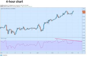 چارت نفت 7 300x198 - تحلیل تکنیکال نفت وست تگزاس اینترمدیت (WTI)؛ جمعه ۲۶ دی