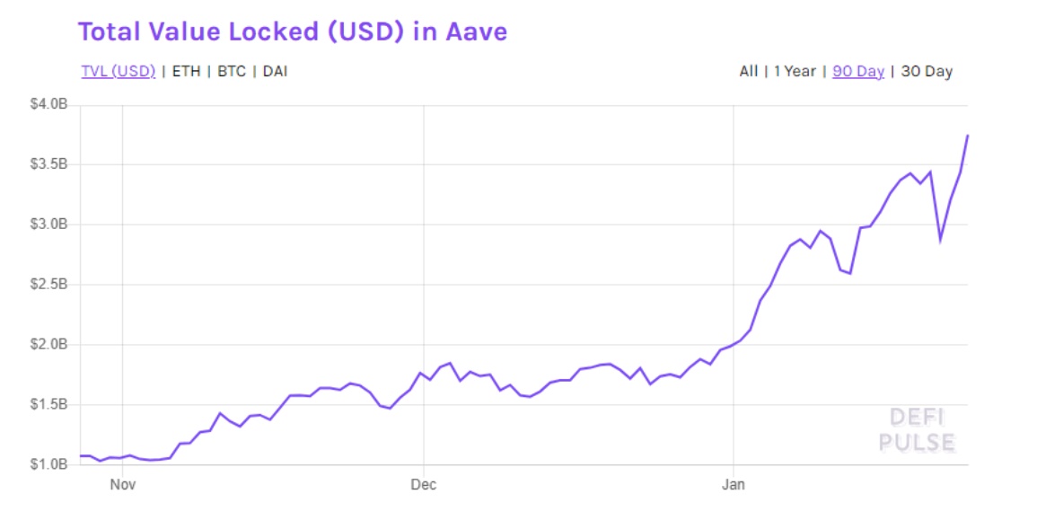کل ارزش قفل شده - قیمت توکن AAVE به بالاترین سطح تاریخی خود رسید