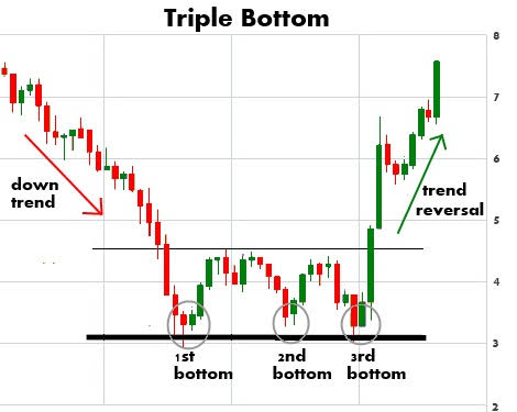 07707F31 0C7D 4CE9 B9E5 DBEAEF35E539 - توضیحاتی پیرامون الگوی نمودار صعودی Triple Bottom