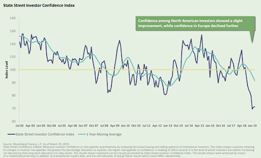آشنایی با State Street Investor Confidence Index 08CFA773 C6E1 4801 8505 B46593D42A9F - آشنایی با State Street Investor Confidence Index