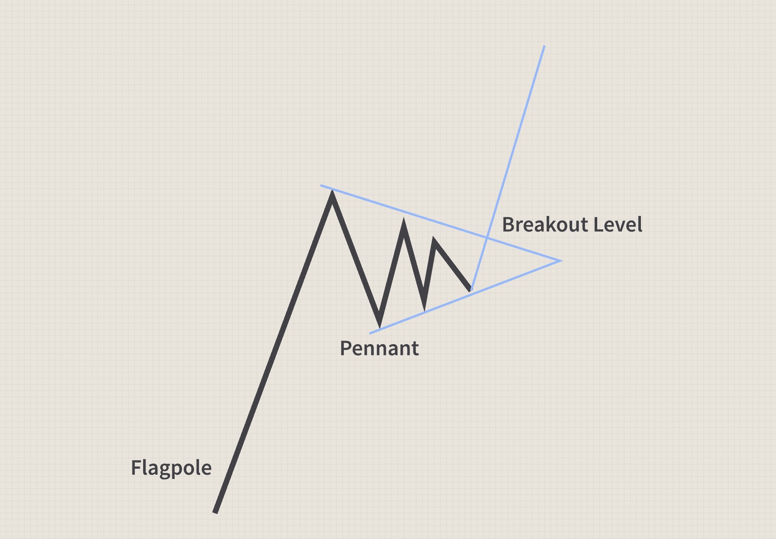 1FBA66A9 4611 48A4 942B 61293922F547 - توضیحاتی پیرامون Pennant در تحلیل تکنیکال