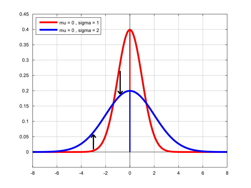 21E3BEF5 B4D0 417F B316 B03910295547 - توزیع نرمال (Normal Distribution) چیست؟