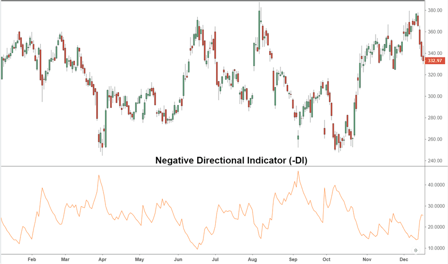 36A89F4F 57C6 4BB2 82C3 B71217DA5462 - توضیحاتی پیرامون اندیکاتور جهت منفی (Negative Directional Indicator (-DI