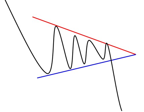 3F59FBF2 9B0C 4596 BCDB 9E271B8D3AB4 - توضیحاتی پیرامون الگوی Symmetrical Triangle