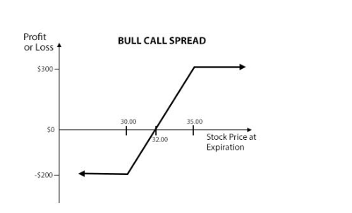 450A9B70 AF98 4903 9423 29326EEC382D - اسپرد گاوی (bull spread) چیست و نحوه استفاده از آن چگونه است؟