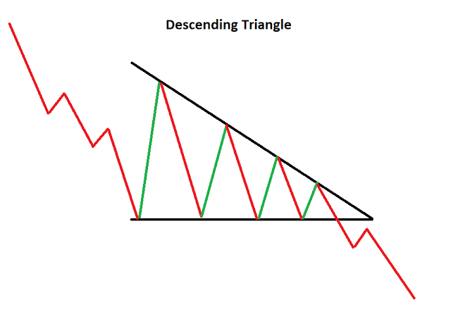 A32CEC6E 800D 482F BE85 AAD6B1BD2E2E - مثلث نزولی (Descending Triangle) چیست؟