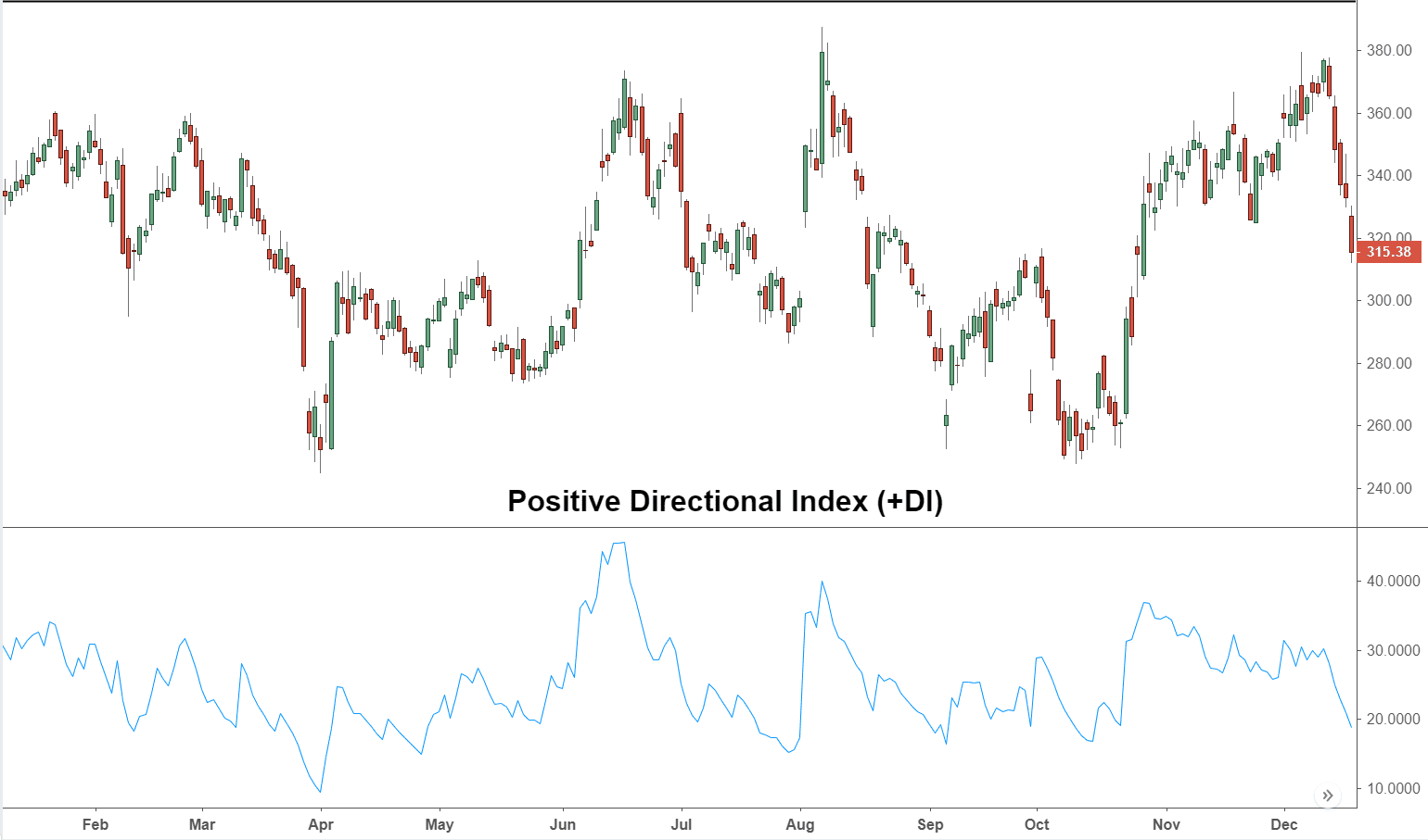 A33E03B1 D501 40B4 A65D 97727F3E7359 - توضیحاتی پیرامون اندیکاتور جهت مثبت (Positive Directional Indicator (+DI