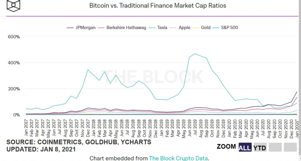 BTC Goldjpg 1024x548 - ارزش بازار بیت کوین نزدیک به 7 درصد ارزش بازار طلاست!