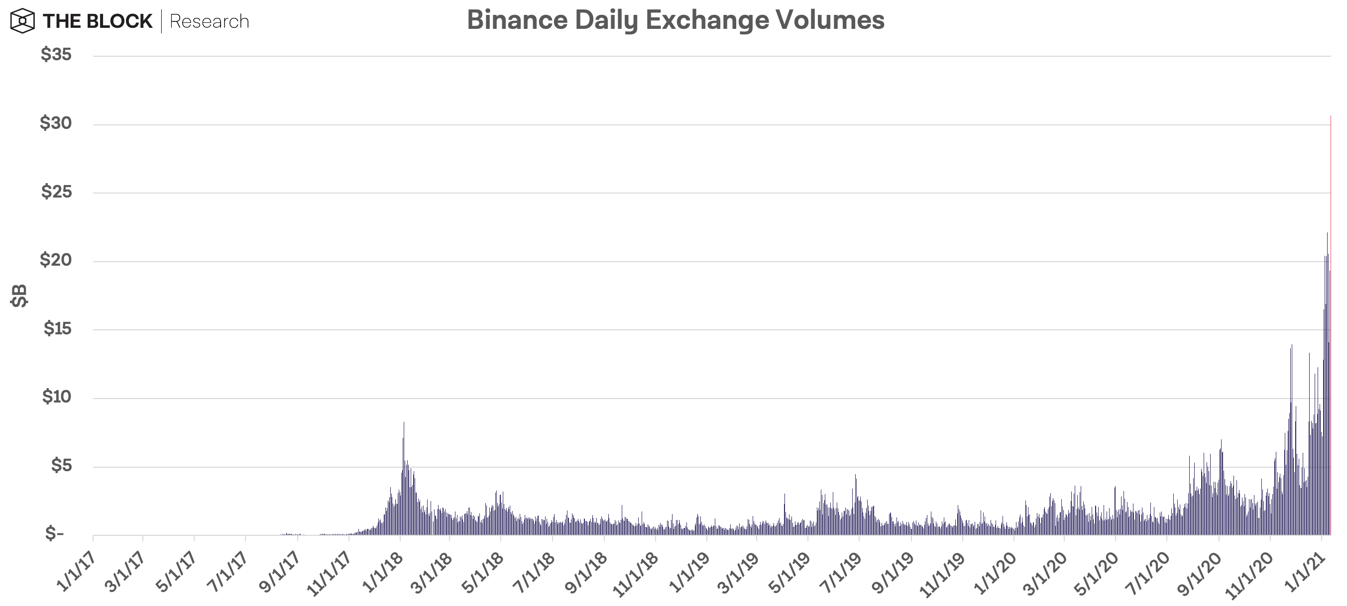 Binance - شکست رکورد حجم معاملات روزانه صرافی‌های رمزنگاری Coinbase و Binance