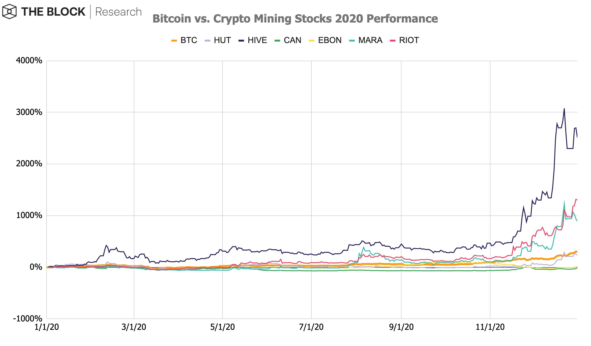 Bitcoin Vs Mining - تأثیر رالی بیت‌کوین بر روی سهام‌ کمپانی‌های فعال در حوزه ارزهای دیحیتال در سال 2020