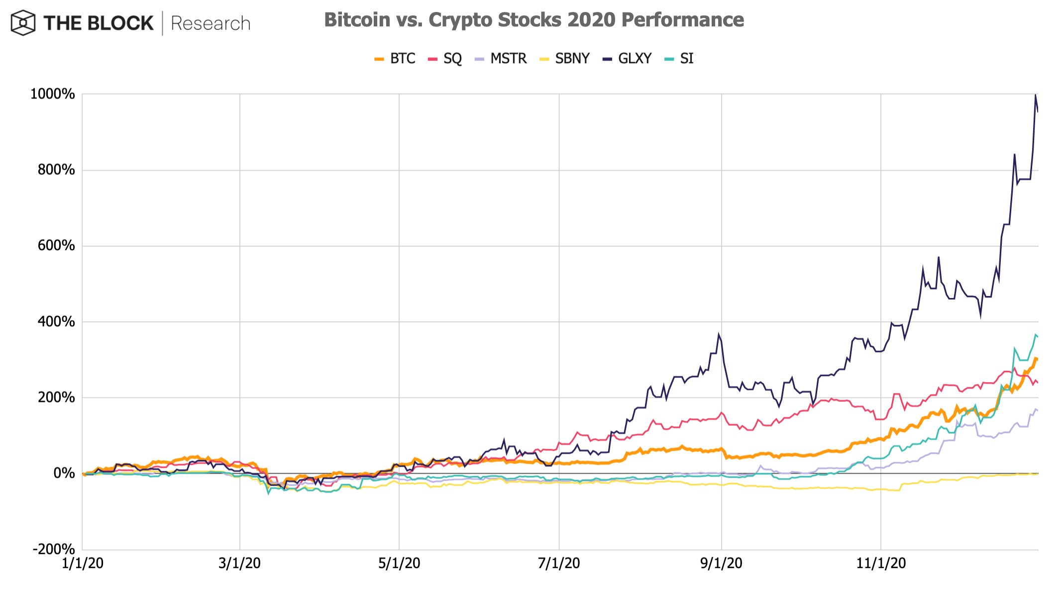 Bitcoin Vs. Crypto Stocks - تأثیر رالی بیت‌کوین بر روی سهام‌ کمپانی‌های فعال در حوزه ارزهای دیحیتال در سال 2020