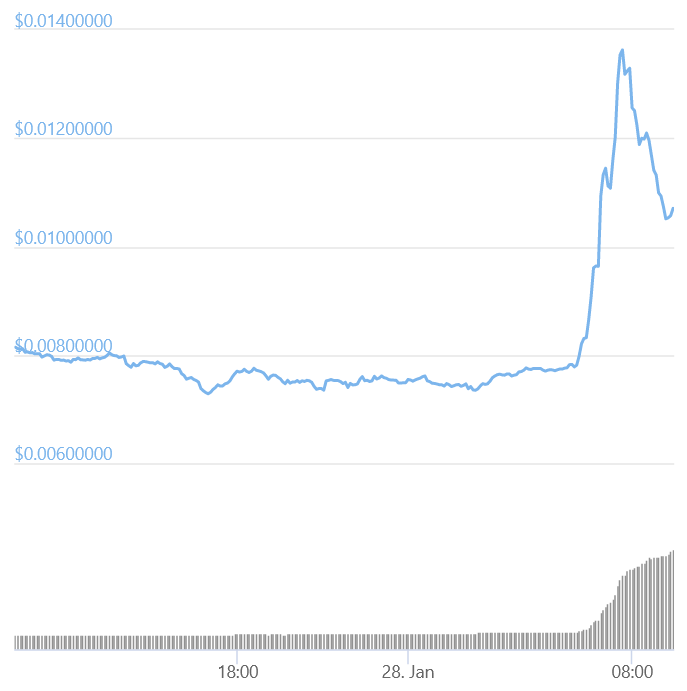 Chart 1 - پامپ و دامپ قیمت DOGE همزمان با توییت مدیر WallStreetBets