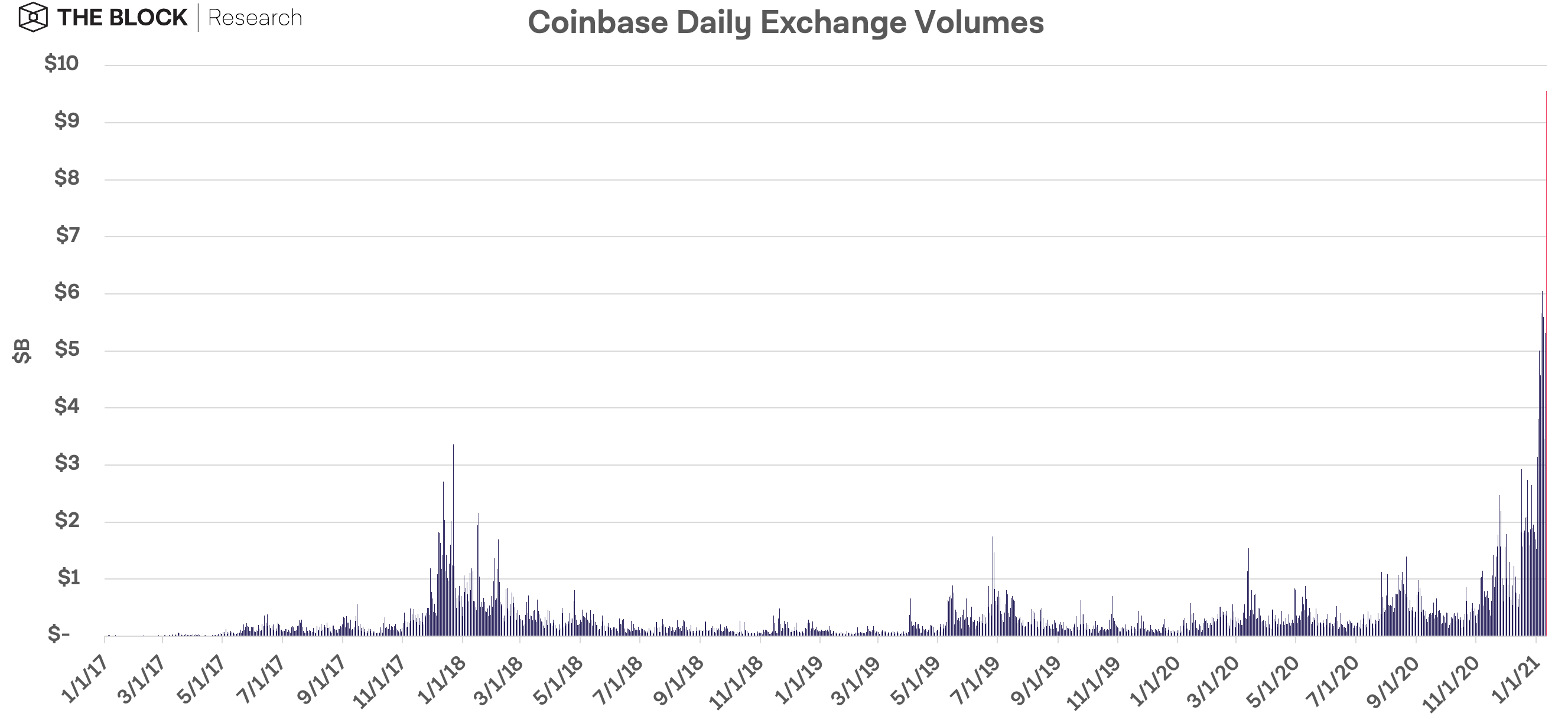 Coinbase - شکست رکورد حجم معاملات روزانه صرافی‌های رمزنگاری Coinbase و Binance