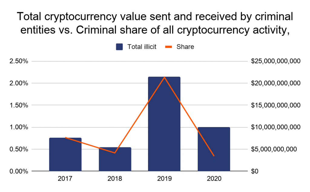 Criminal Entity 1024x633 - آمارهای Chainanalysis در خصوص سهم تراکنش های رمزنگاری مرتبط با فعالیت های جنایی در سال 2020