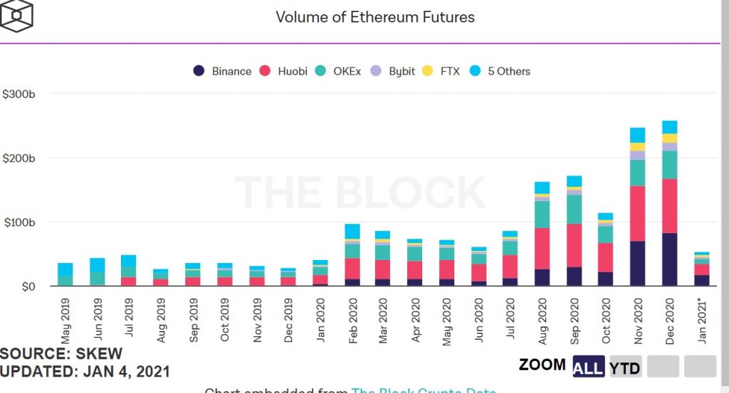 ETH 1024x553 - رکورد حجم معاملات فیوچرز اتریوم در ماه دسامبر شکسته شد