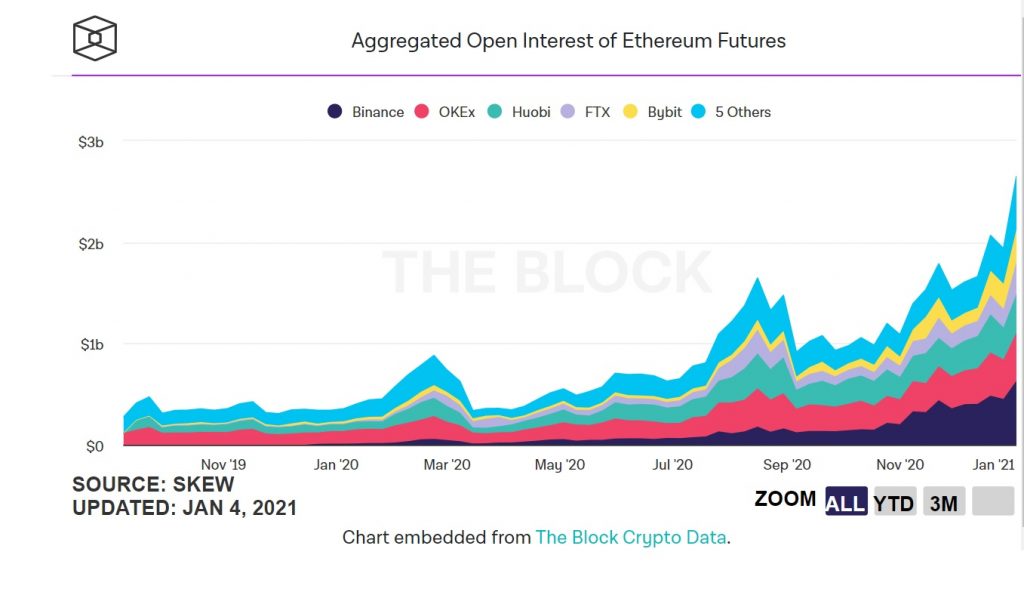 ETH Futures 1024x592 - رکورد بهره باز مشتقات اتریوم روز یکشنبه شکسته شد!