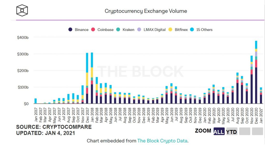 EXchange volume 1024x561 - حجم معاملات صرافی های رمزنگاری به بالاترین میزان رسید