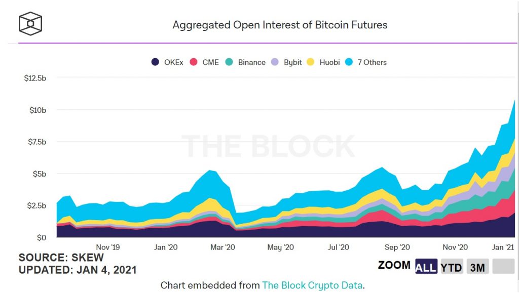 Futures 1024x579 - رکورد بهره باز مشتقات بیت کوین در ماه دسامبر شکسته شد