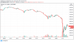 Screenshot 2021 01 04 121109 300x173 - ریزش بیت کوین به ناحیه 27700 دلار به منظور پر کردن گپ بزرگ CME!