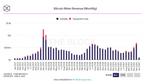Screenshot 2021 01 04 162259 300x168 - درآمد ماینر های بیت کوین در ماه دسامبر به 692 میلیون دلار رسید!