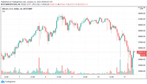 Screenshot 2021 01 11 221715 300x172 - 5 دلیل عمده ی ریزش قیمت بیت کوین به ناحیه 30 هزار دلار