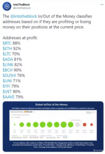 Screenshot 2021 01 12 164220 205x300 - تحلیل ها نشان می دهد 88 درصد از آدرس های بیت کوین و 92 درصد از آدرس های اتریوم در سود هستند!