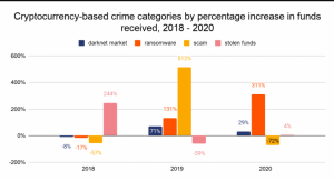 Screenshot 2021 01 19 191610 300x163 - جرایم مرتبط با ارز های دیجیتال در سال 2020 با کاهش قابل توجهی رو به رو شده است!