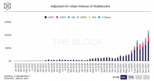 Screenshot 2021 01 25 202447 300x158 - حجم معاملات ماهانه ی استیبل کوین ها به ۲۳۷ میلیارد دلار رسید و رکورد های قبلی را شکست!