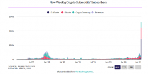 Screenshot 2021 01 30 184401 300x150 - تعداد کاربران جدید ارز های دیجیتال در پلتفرم Reddit، با رشد عظیمی مواجه شده است!