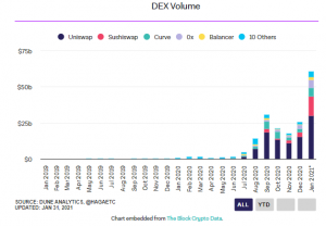Screenshot 2021 01 31 183308 300x208 - صرافی UniSwap، حجم معاملات ماهیانه ی بیش از 30 میلیارد دلار را در ماه ژانویه، به ثبت رساند!