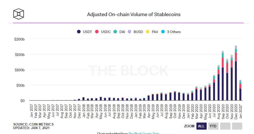 Stablecoin - رکورد جدید حجم درون‌زنجیره‌ای استیبل‌کوین‌ها در ماه دسامبر