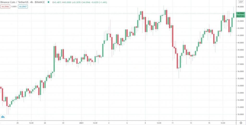 bnbusd chart 1024x521 - BNB همزمان با چهاردمین دوره ی سوزاندن، به سقف تاریخی خود نزدیک می شود